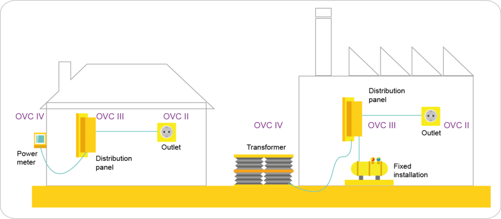 Bảng 1: Điện áp xung định mức cho thiết bị được cung cấp năng lượng trực tiếp từ nguồn điện hạ thế (IEC 60664-1)