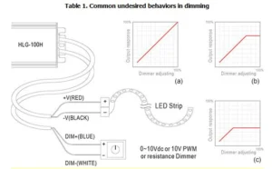 Kiểm tra và khắc phục lỗi LED Driver Meanwell 9
