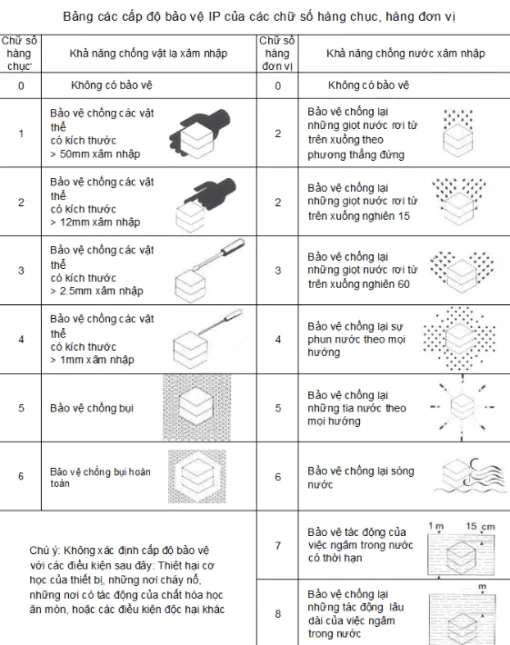 Chỉ số IP là gì? Cấp bảo vệ IP (IP54, IP55, IP65, IP68, IP69) là gì? 2