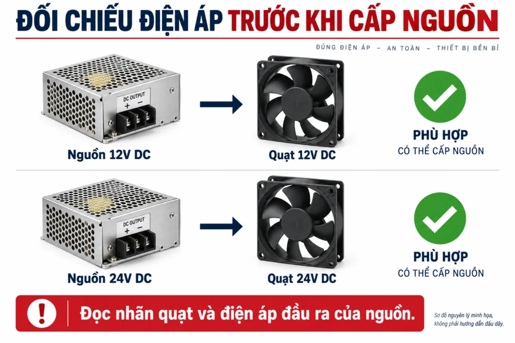 Đối chiếu điện áp định mức của quạt với đầu ra nguồn.