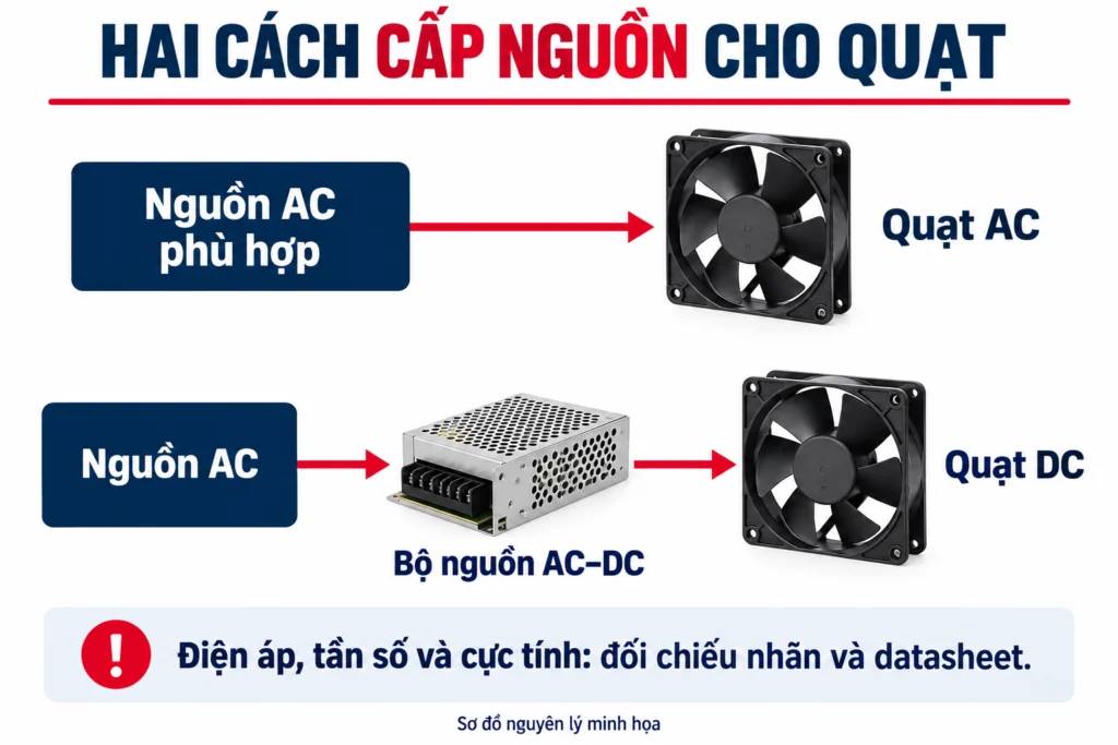 Minh họa nguồn cấp cho quạt AC và quạt DC qua bộ nguồn xung.
