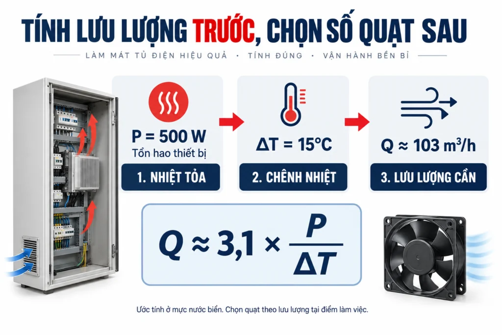 Một tủ điện cần mấy quạt làm mát? Cách tính nhanh theo nhiệt lượng 2 Ví dụ tủ tỏa 500 W và chênh nhiệt 15 độ C cần khoảng 103 mét khối khí mỗi giờ